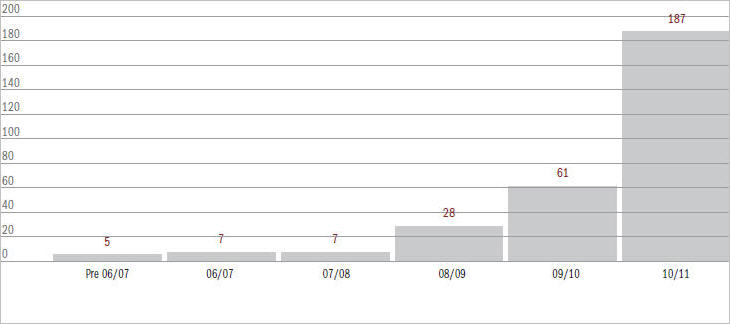 Figure 6.8.1 Current Consumer Law matters (excl. competition law and appeals) by year of filing