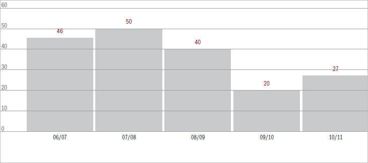 Figure 6.9 Migration Act matters (excl. appeals) filed over the last 5 years