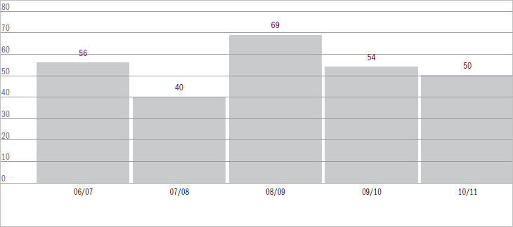 Figure 6.10 Admiralty Act matters (excl. appeals) filed over the last 5 years