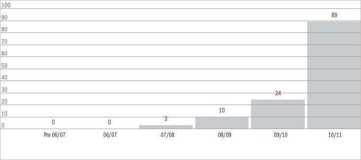 Figure 6.12.1 Current Workplace Relations/Fair Work matters (excl. appeals) by year of filing