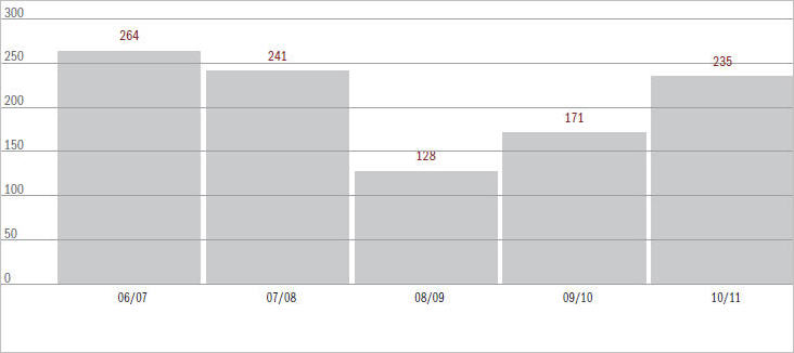 Figure 6.13 Taxation matters (excl. appeals) filed over the last 5 years