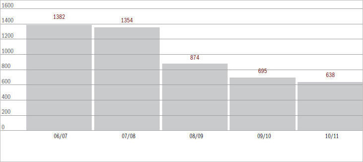 Figure 6.15 Appeals and Related Actions filed over the last 5 years