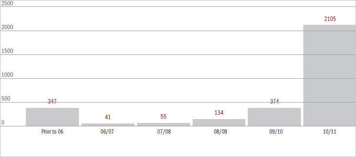 Figure 6.3 Age & number of current matters at 30 June 2011