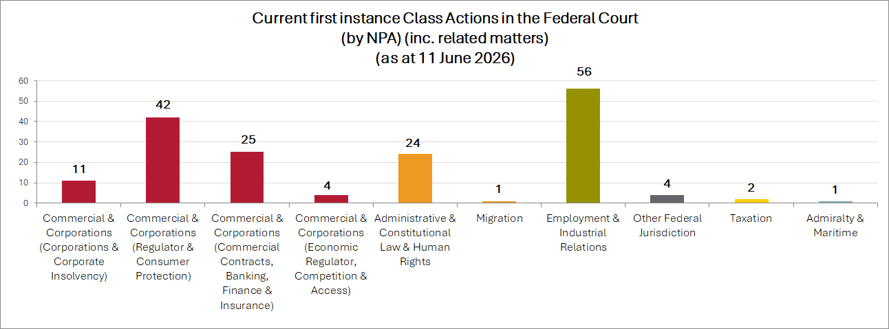 Current class actions by NPA (National Practice Area)