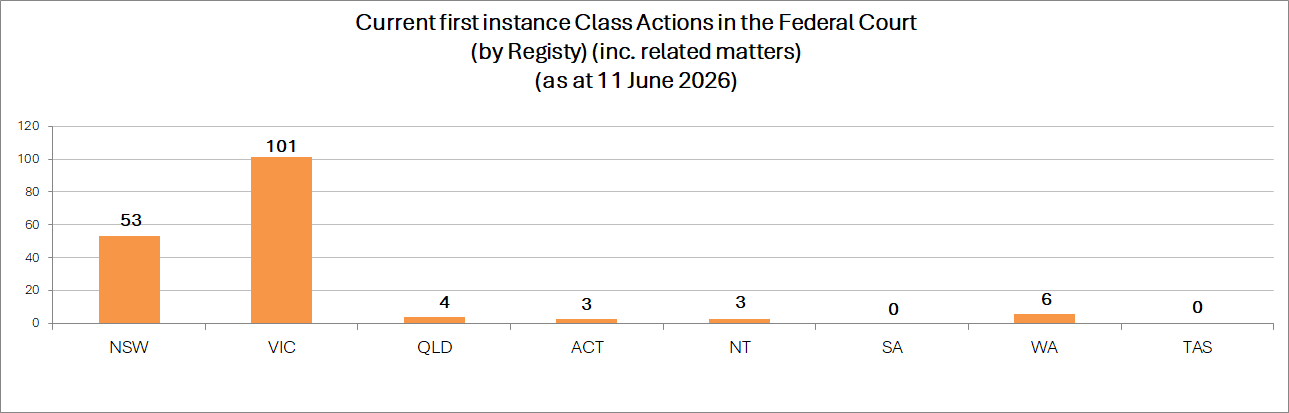 Current class actions by registry