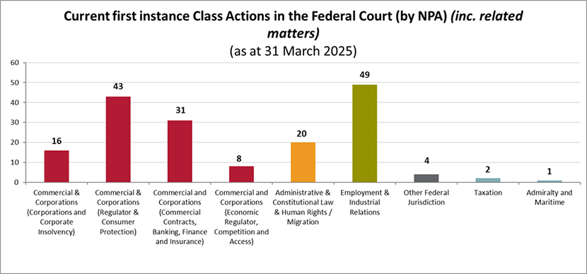 Current class actions by NPA (National Practice Area)