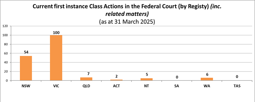 Current class actions by registry