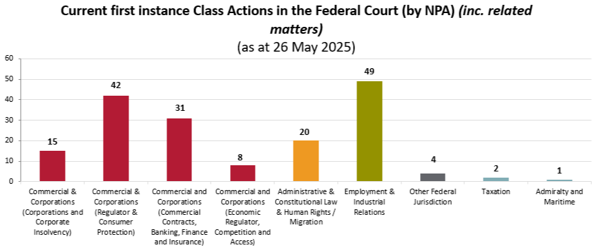 Current class actions by NPA (National Practice Area)