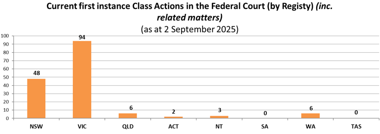 Current class actions by registry