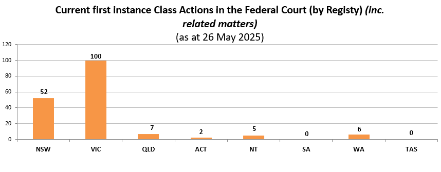 Current class actions by registry