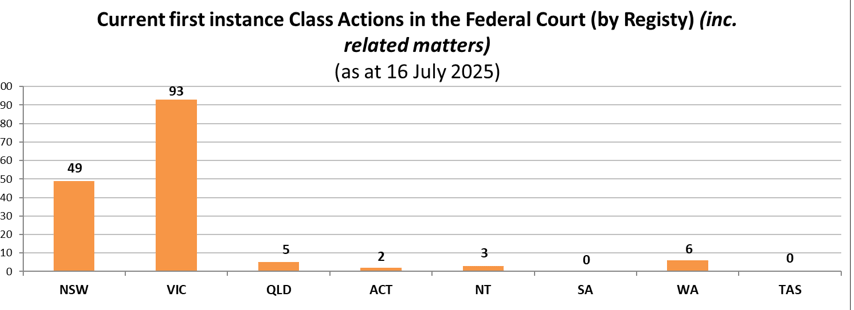 Current class actions by registry