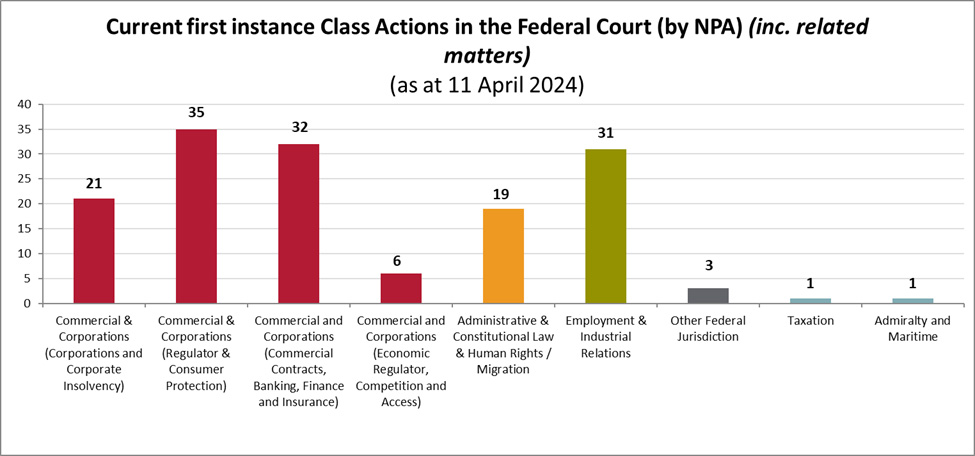 Current class actions by NPA (National Practice Area)