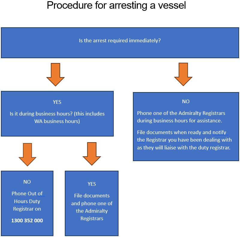 Ship arrest procedures